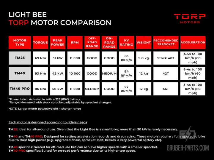 Torp TM40 Motor Light Bee (Encoder für Torp Controller)